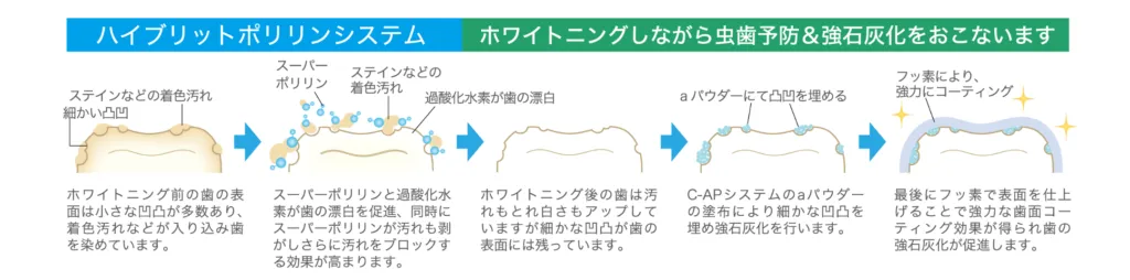 ホワイトニングしながら虫歯予防＆強石灰化を行います
